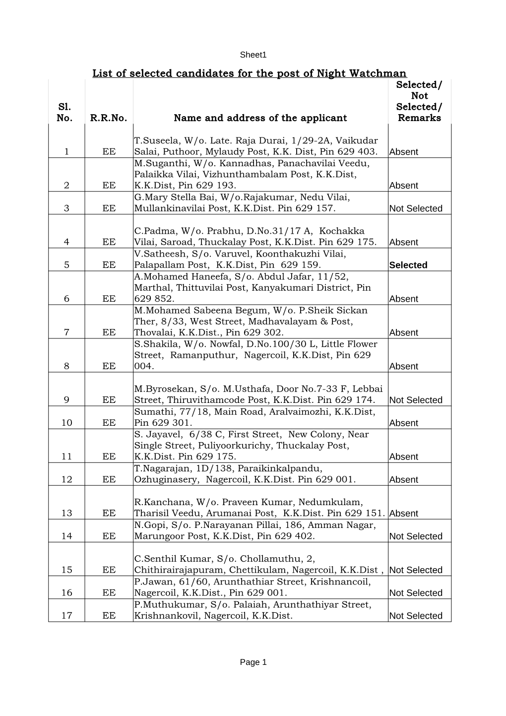 List of Selected Candidates for the Post of Night Watchman Selected/ Not Sl