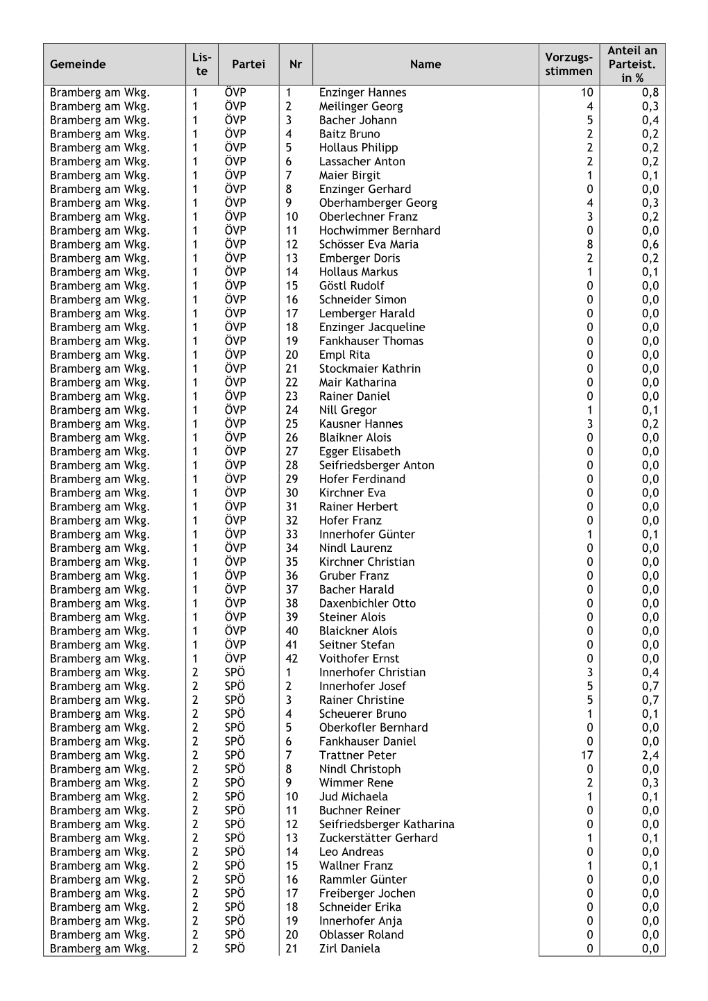 Gemeinde Lis- Te Partei Nr Name Vorzugs- Stimmen Anteil an Parteist. in % Bramberg Am Wkg. 1 ÖVP 1 Enzinger Hannes 10 0,8 Bramb