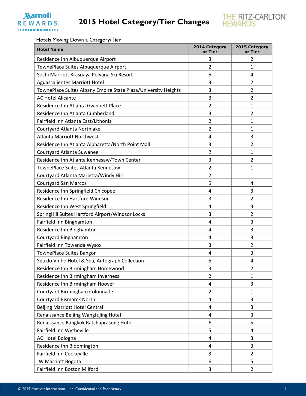 Marriott Rewards March 19, 2015 Hotel Category Changes