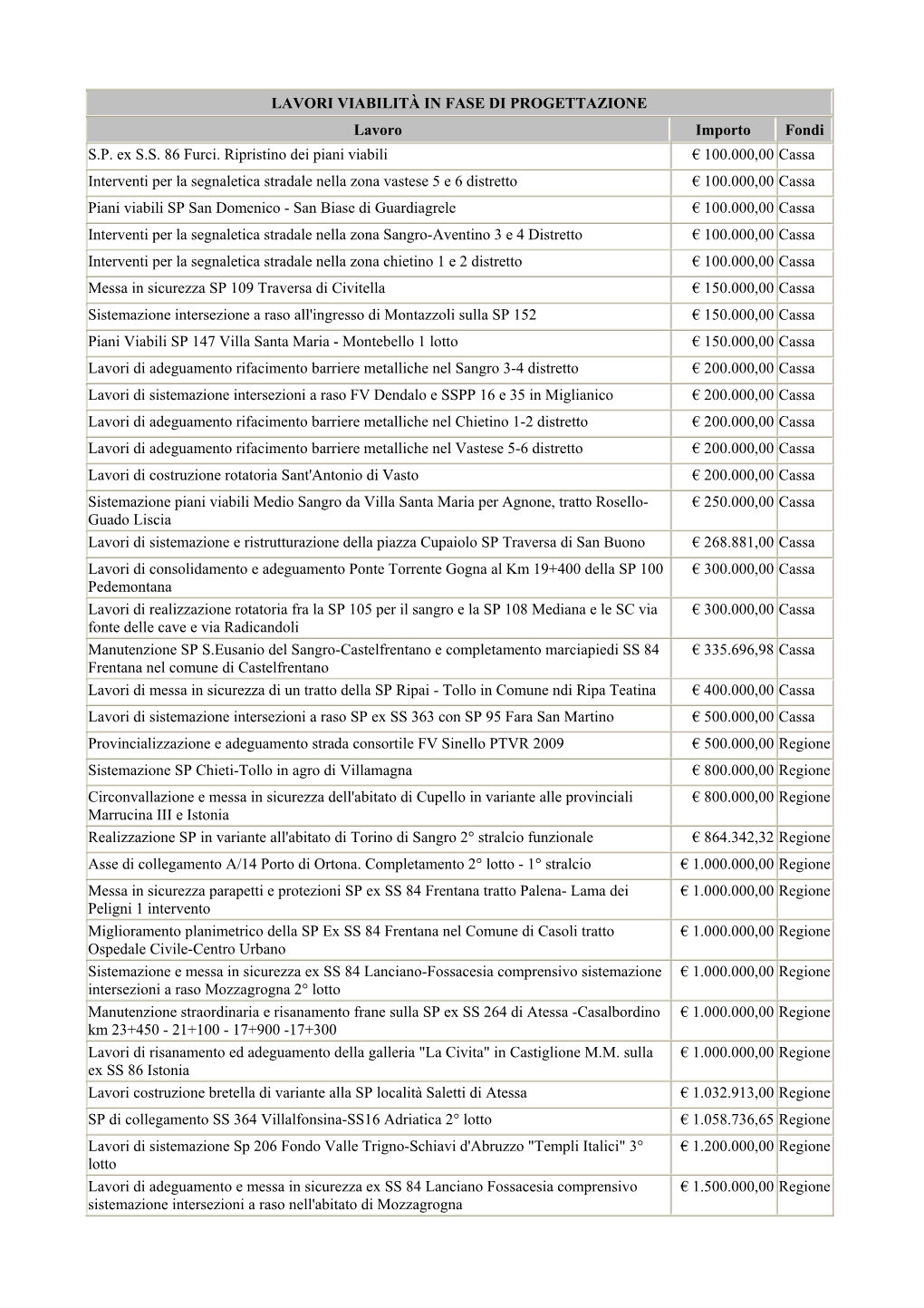 LAVORI VIABILITÀ in FASE DI PROGETTAZIONE Lavoro Importo Fondi S.P