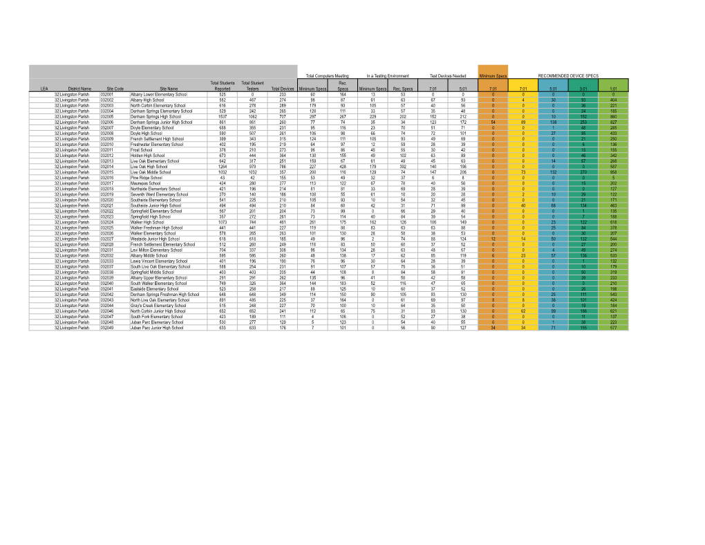 Livingston Parish Device Summary.Xlsx