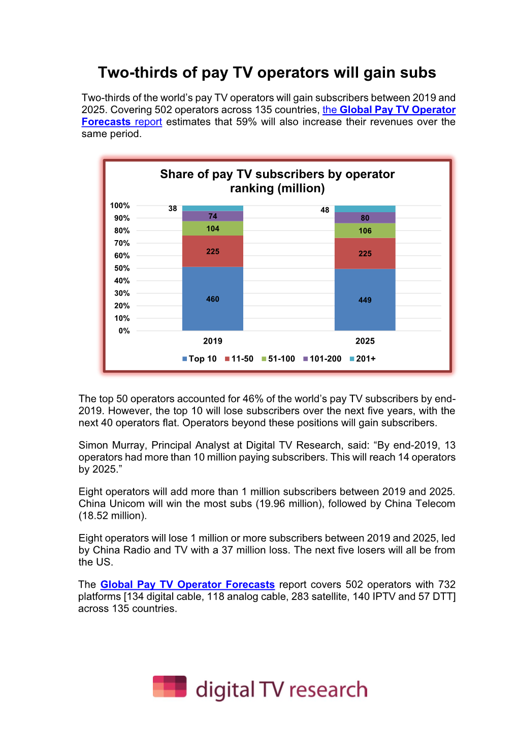 Two-Thirds of Pay TV Operators Will Gain Subs