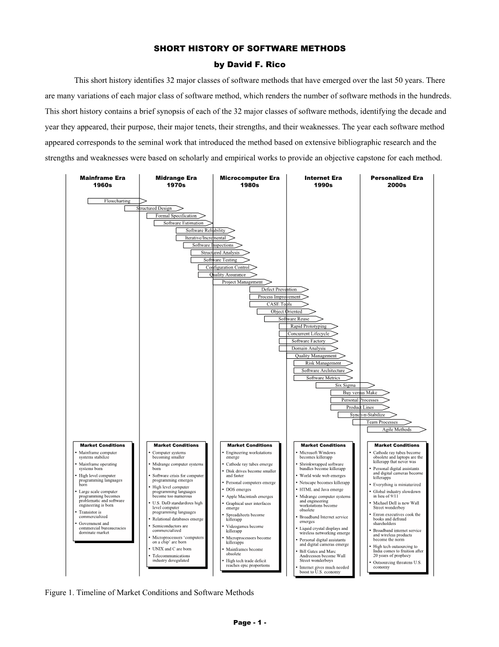 SHORT HISTORY of SOFTWARE METHODS by David F. Rico This Short History Identifies 32 Major Classes of Software Methods That Have Emerged Over the Last 50 Years