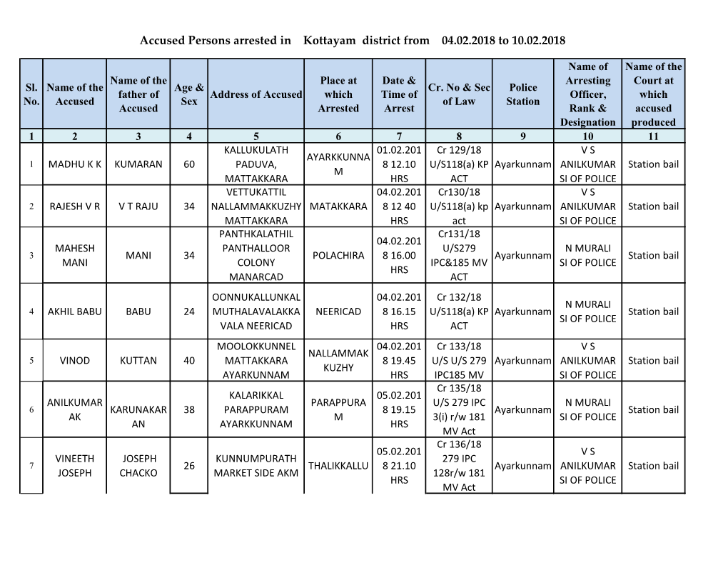 Accused Persons Arrested in Kottayam District from 04.02.2018 to 10.02.2018