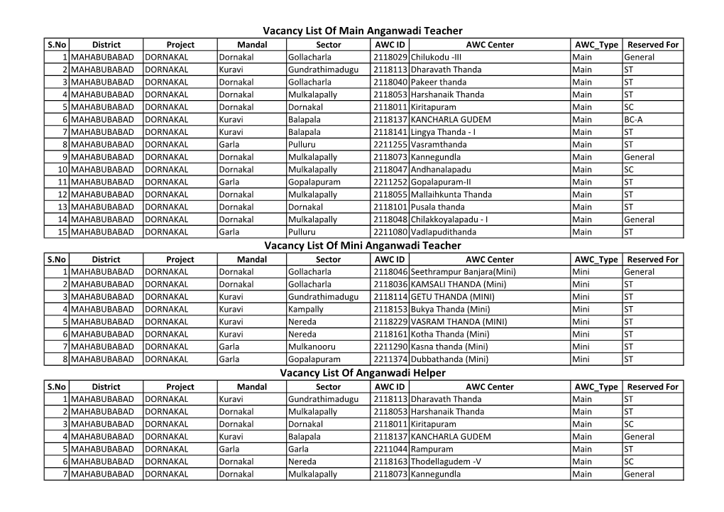 Vacancy List of Main Anganwadi Teacher Vacancy List of Mini