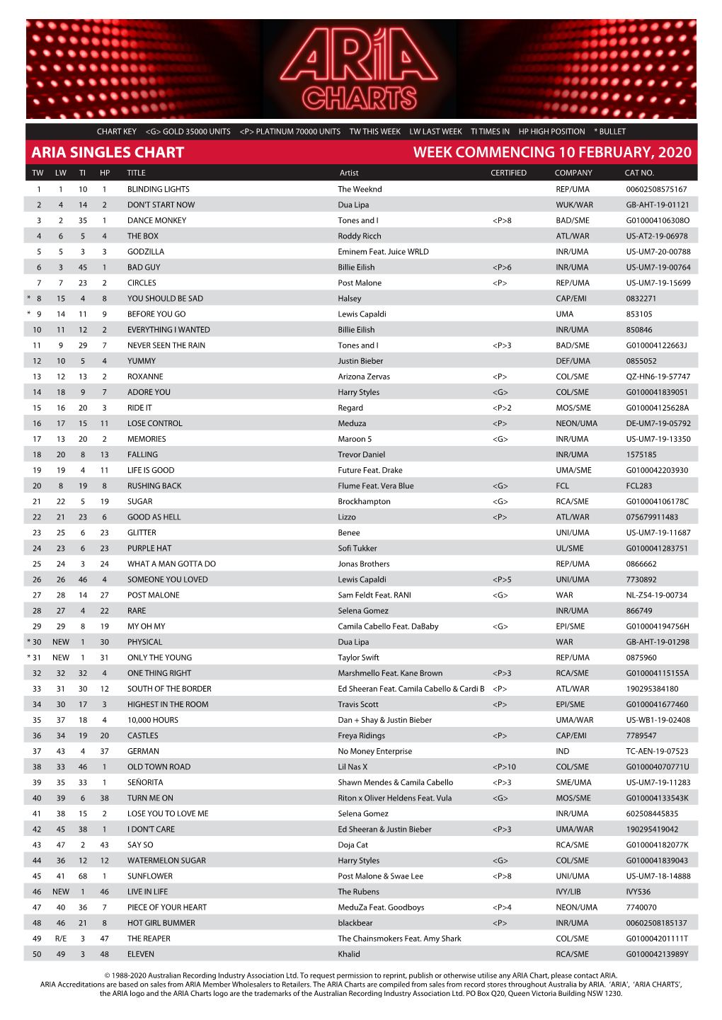 ARIA SINGLES CHART WEEK COMMENCING 10 FEBRUARY, 2020 TW LW TI HP TITLE Artist CERTIFIED COMPANY CAT NO