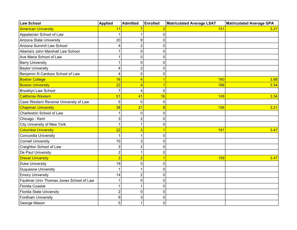 Law School Admission Data for 2017 Entrance