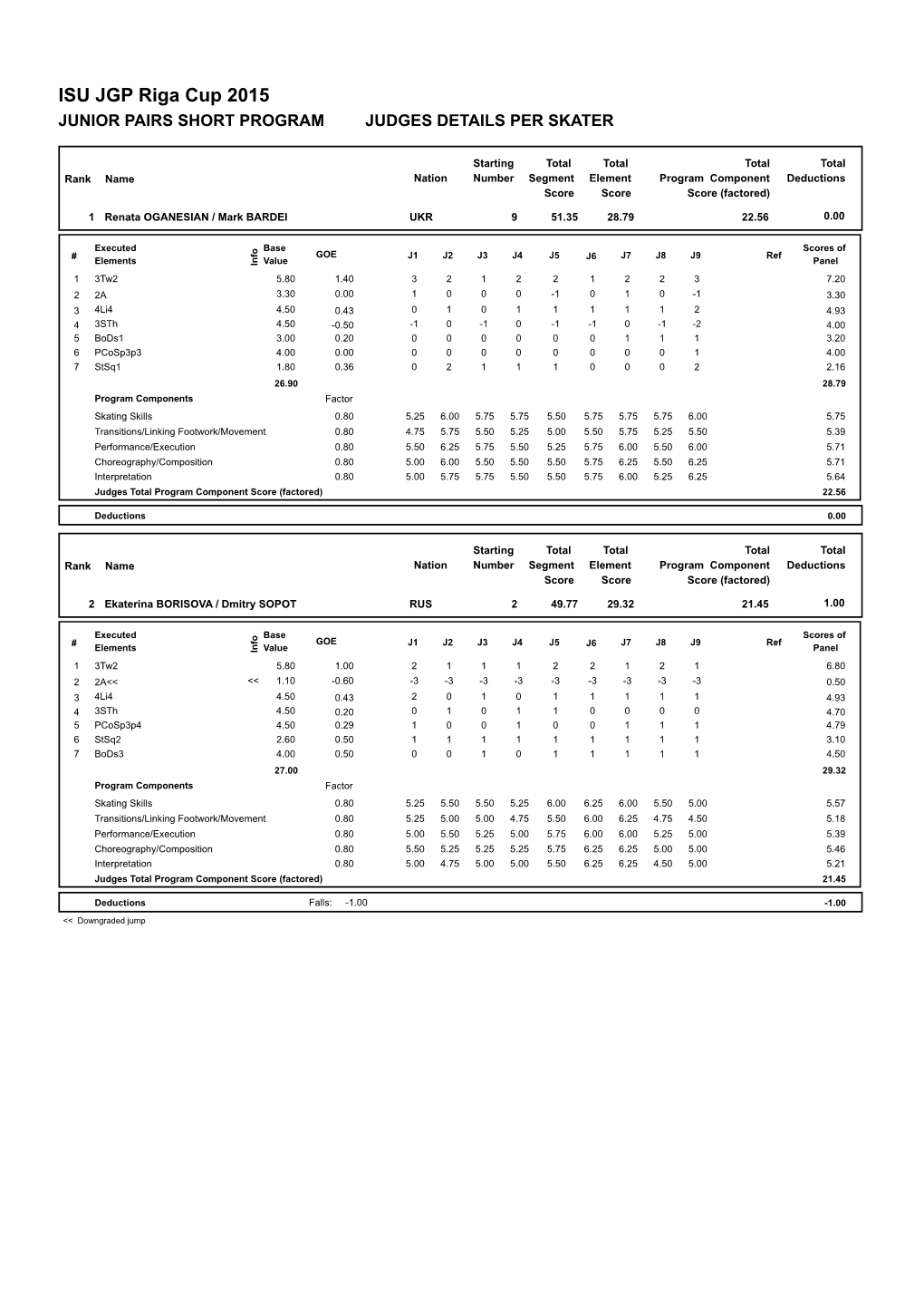 ISU JGP Riga Cup 2015 JUNIOR PAIRS SHORT PROGRAM JUDGES DETAILS PER SKATER