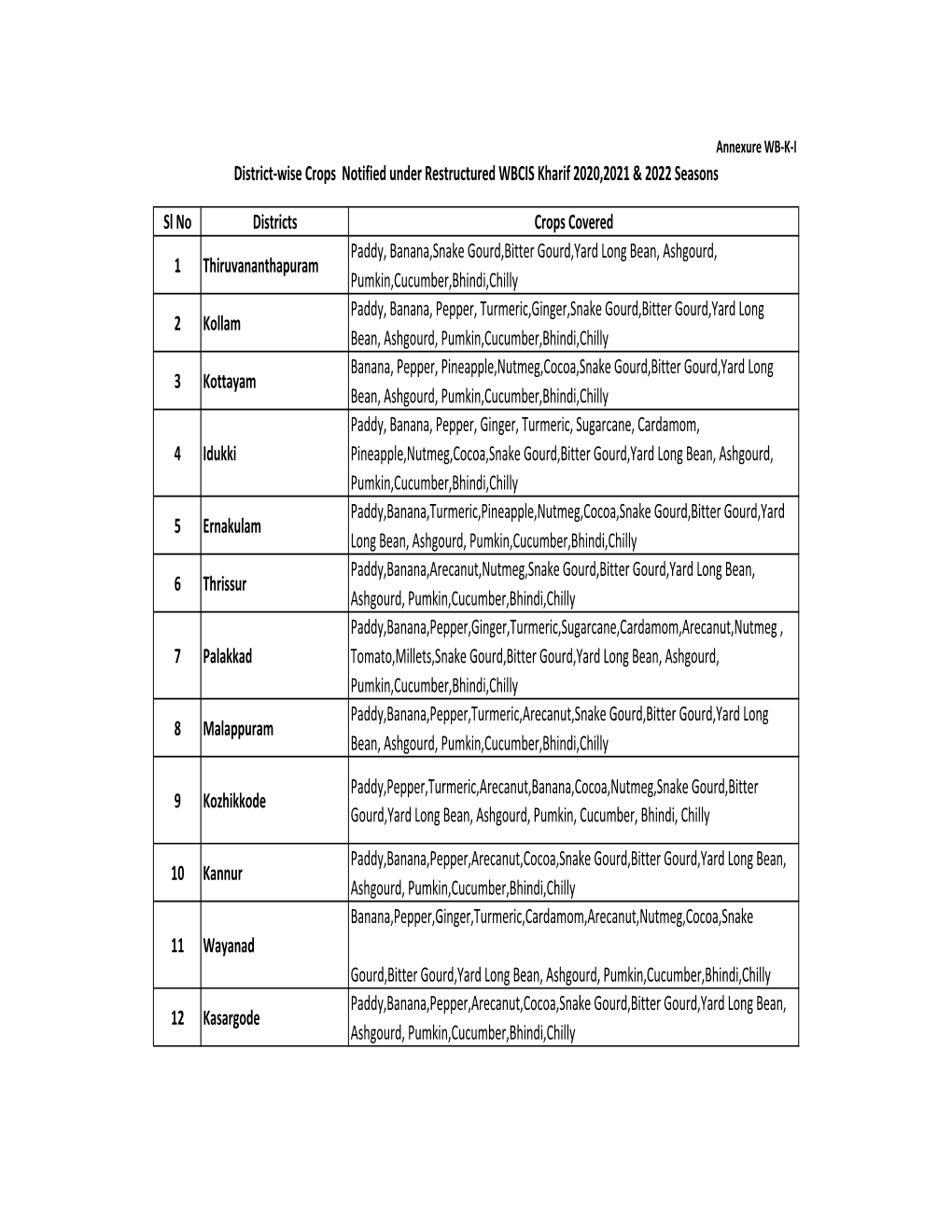 Notificatiion on RWBCIS 2020-21-22