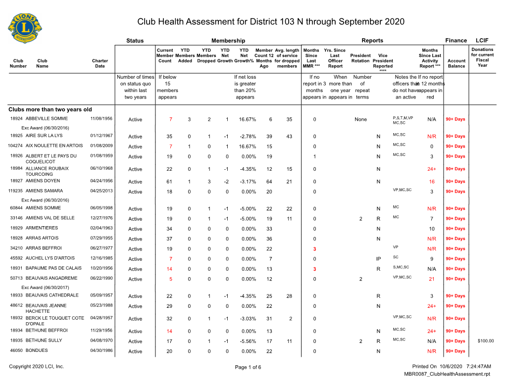 Club Health Assessment for District 103 N Through September 2020