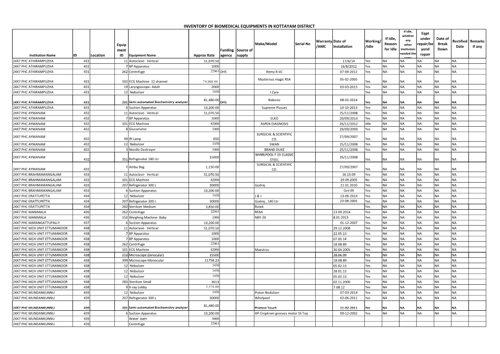 Inventory of Biomedical Equipments in Kottayam