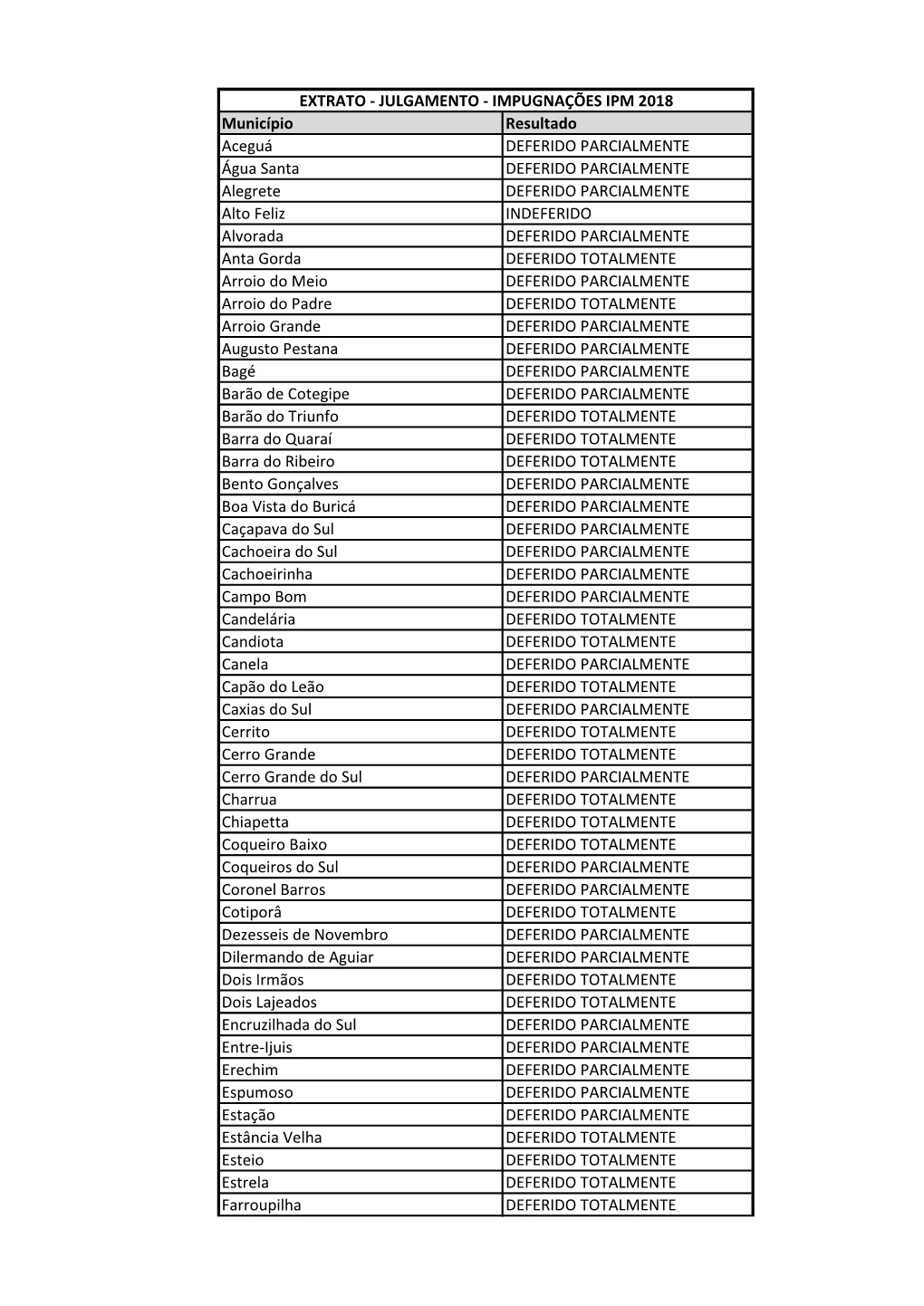 Município Resultado Aceguá DEFERIDO PARCIALMENTE Água