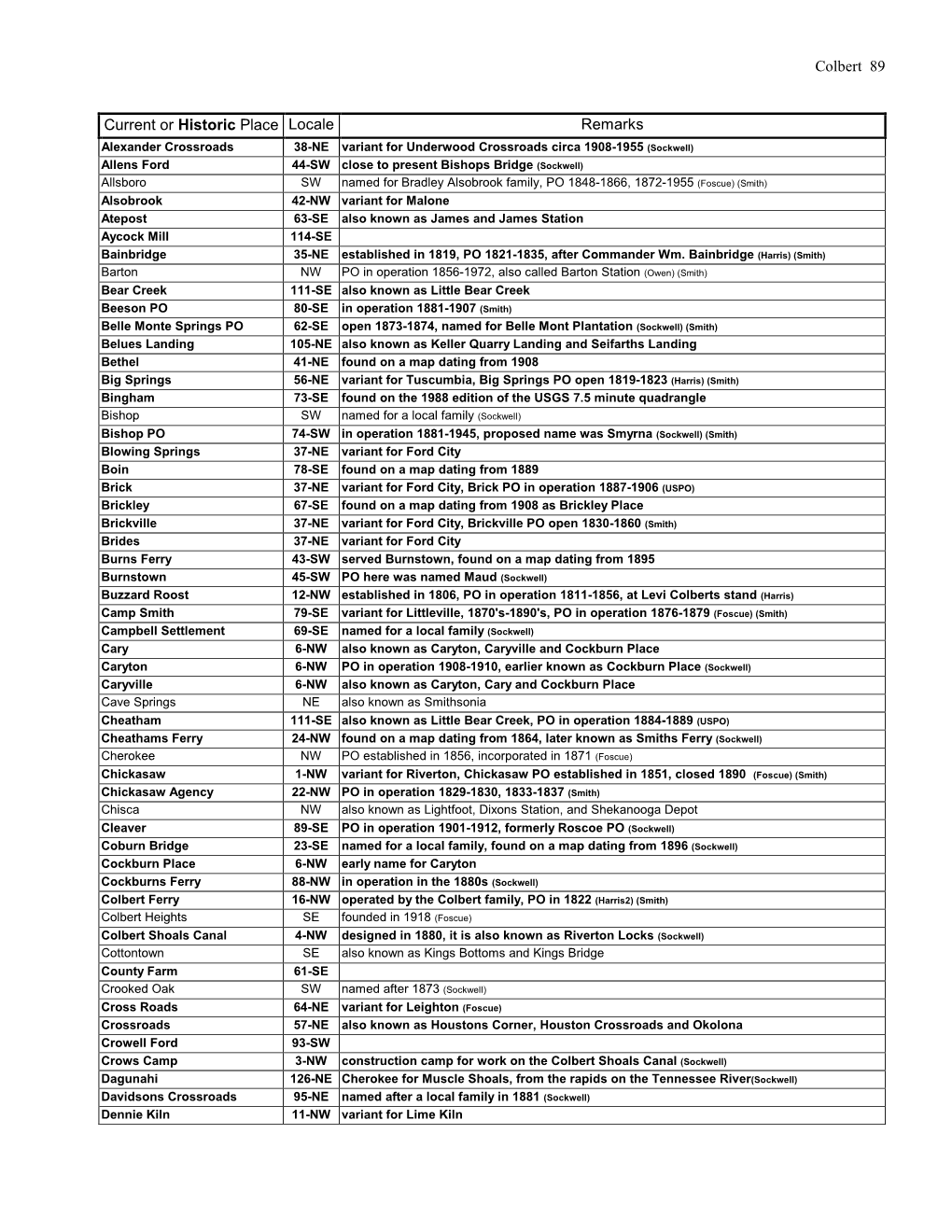 Colbert 89 Current Or Historic Place Locale Remarks