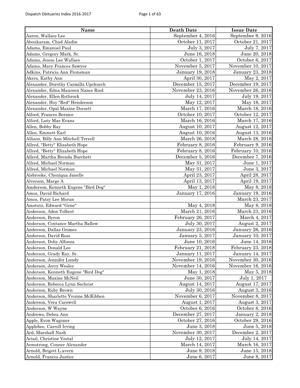 Dispatch Obituary Index