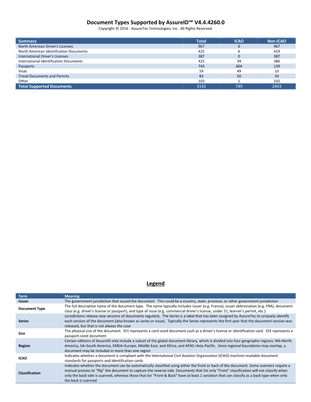 Document Types Supported by Assureid™ V4.4.4260.0 Legend