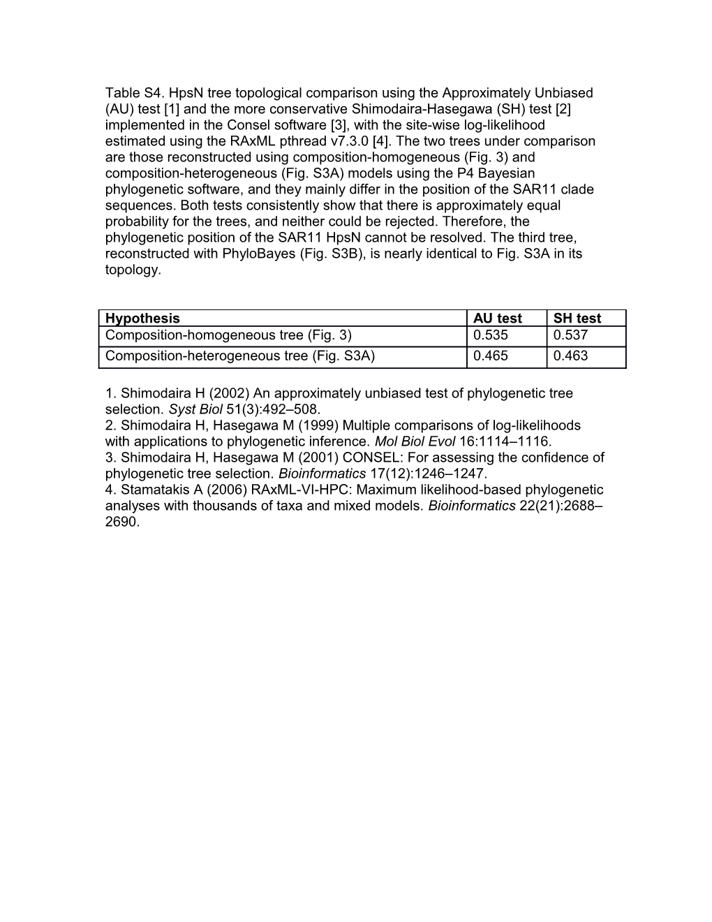 1. Shimodaira H (2002) an Approximately Unbiased Test of Phylogenetic Tree Selection. Syst