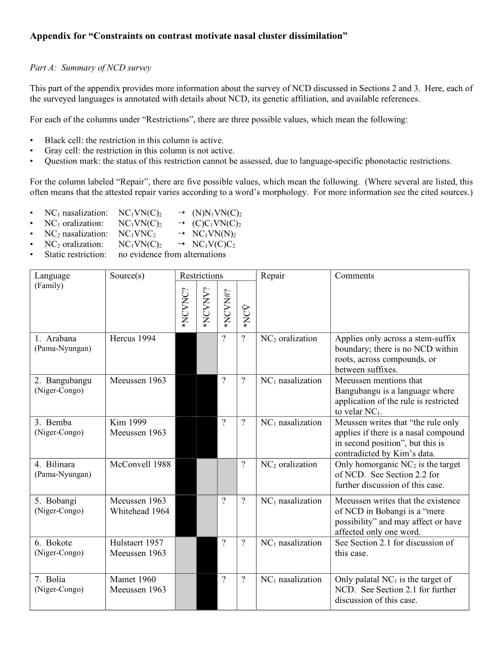 Appendix for “Constraints on Contrast Motivate Nasal Cluster Dissimilation”