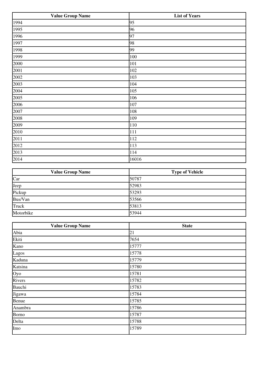 Value Group Name List of Years 1994 95 1995 96 1996 97 1997 98 1998