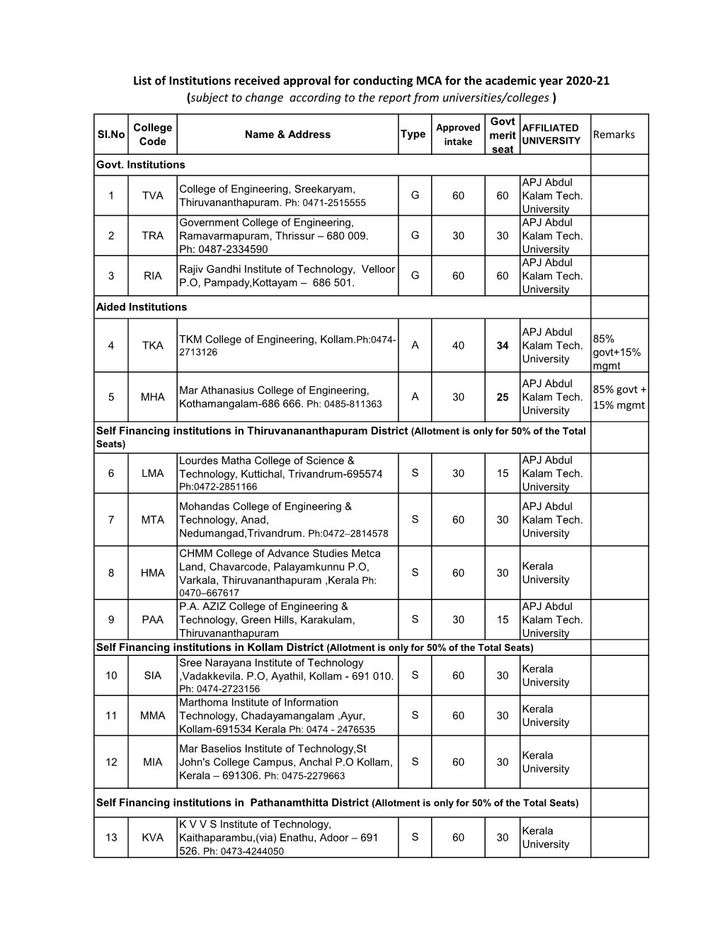 List of Institutions Received Approval for Conducting MCA for the Academic Year 2020-21 (Subject to Change According to the Report from Universities/Colleges )