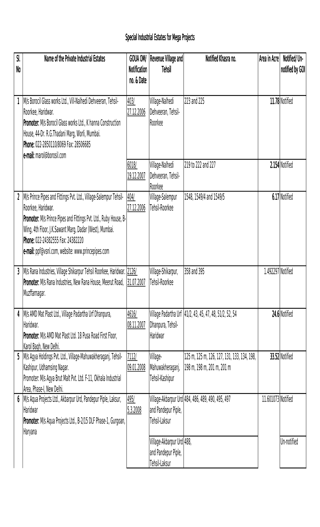 Notification No. & Date Revenue Village and Tehsil Notified Khasra No