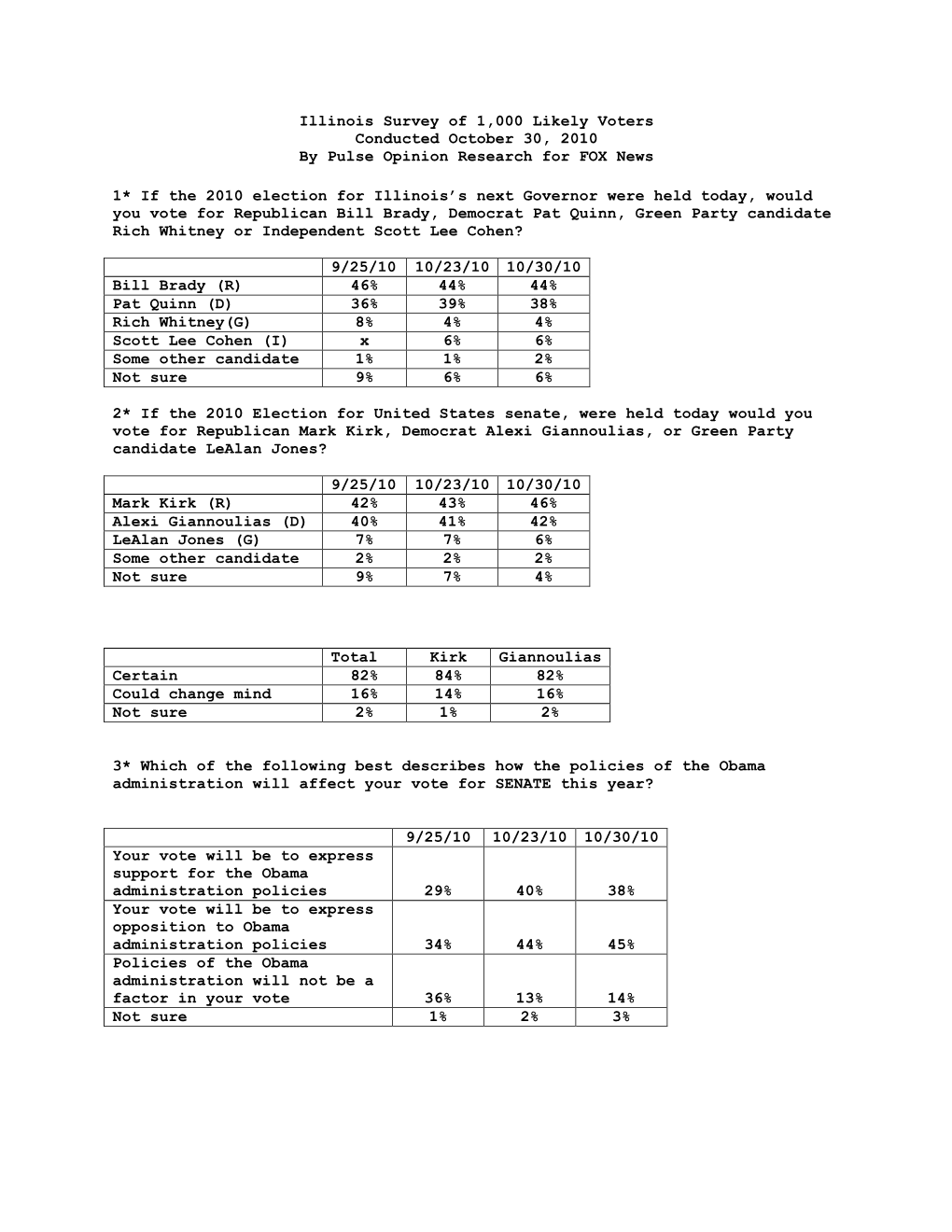 Illinois Survey of 1,000 Likely Voters Conducted October 30, 2010 by Pulse Opinion Research for FOX News