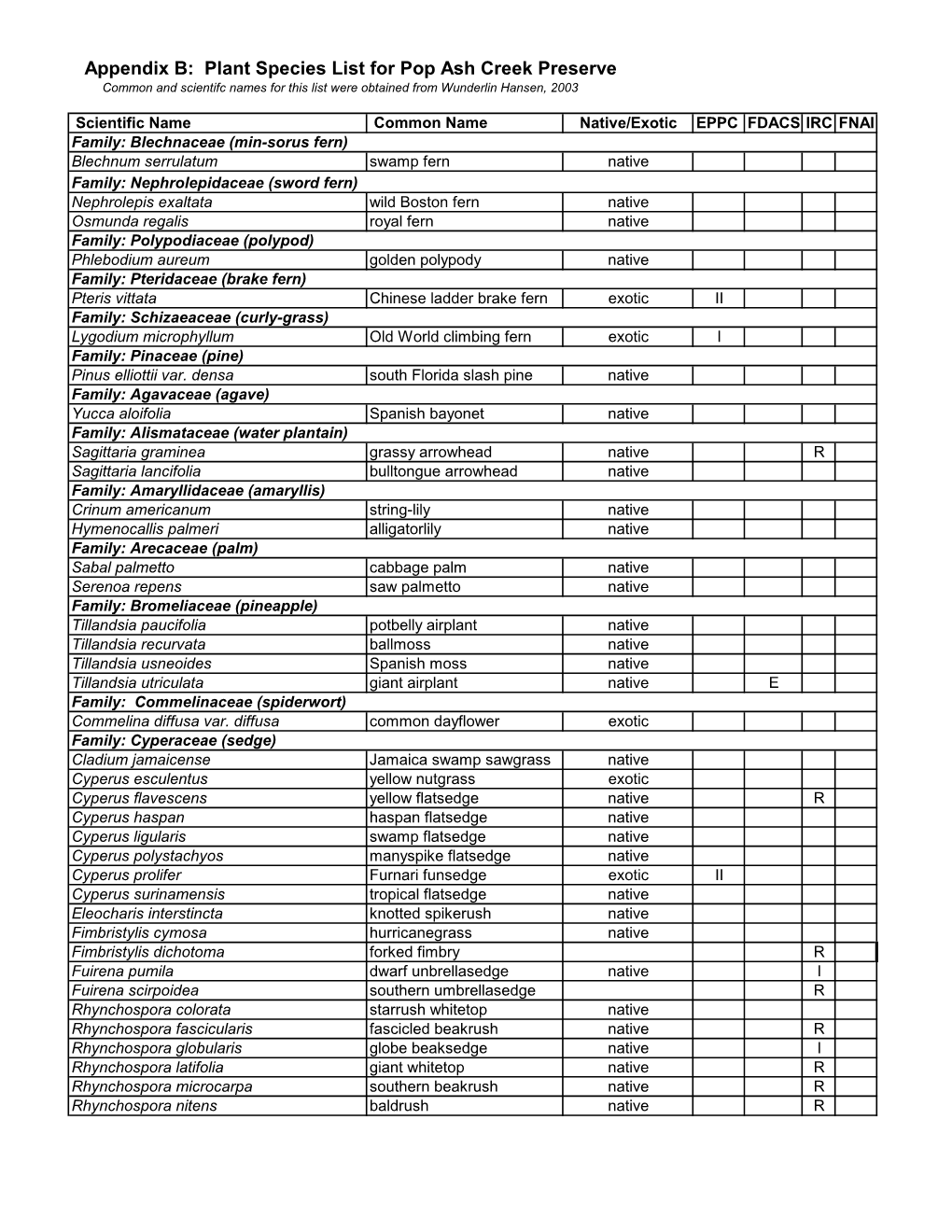 Appendix B: Plant Species List for Pop Ash Creek Preserve Common and Scientifc Names for This List Were Obtained from Wunderlin Hansen, 2003