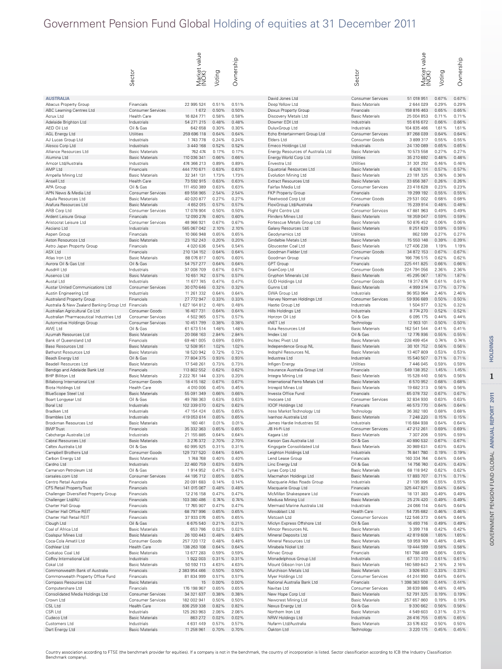 Government Pension Fund Global Holding of Equities at 31 December