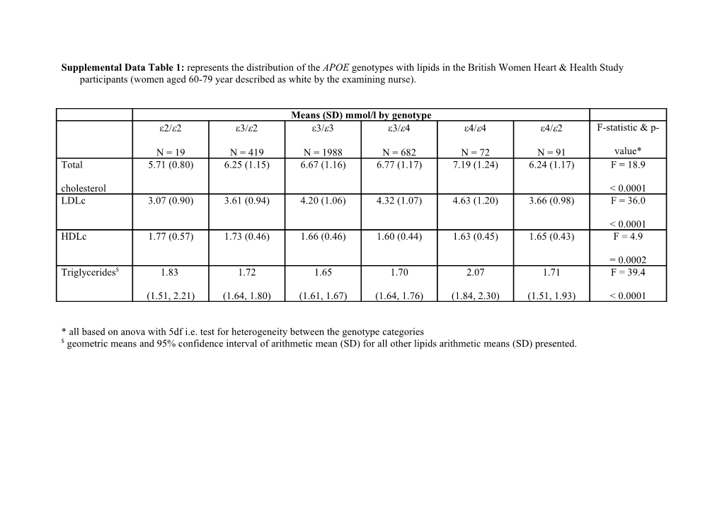 Table 1: Represents The Distribution Of The APOE Genotypes With Lipids In The British Women Heart & Health Study Participants