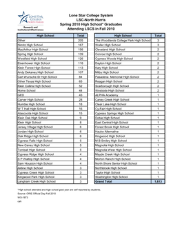 Lone Star College System LSC-North Harris Spring 2010 High School* Graduates Attending LSCS in Fall 2010
