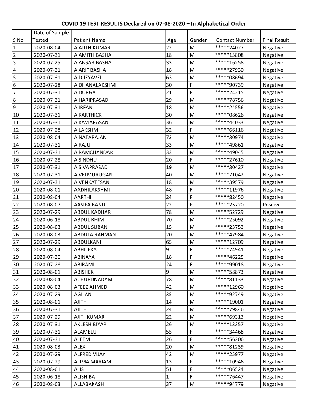 COVID 19 TEST RESULTS Declared on 07-08-2020