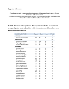 Supporting Information Functional Decay in Tree Community Within Tropical Fragmented Landscapes: Effects of Landscape-Scale