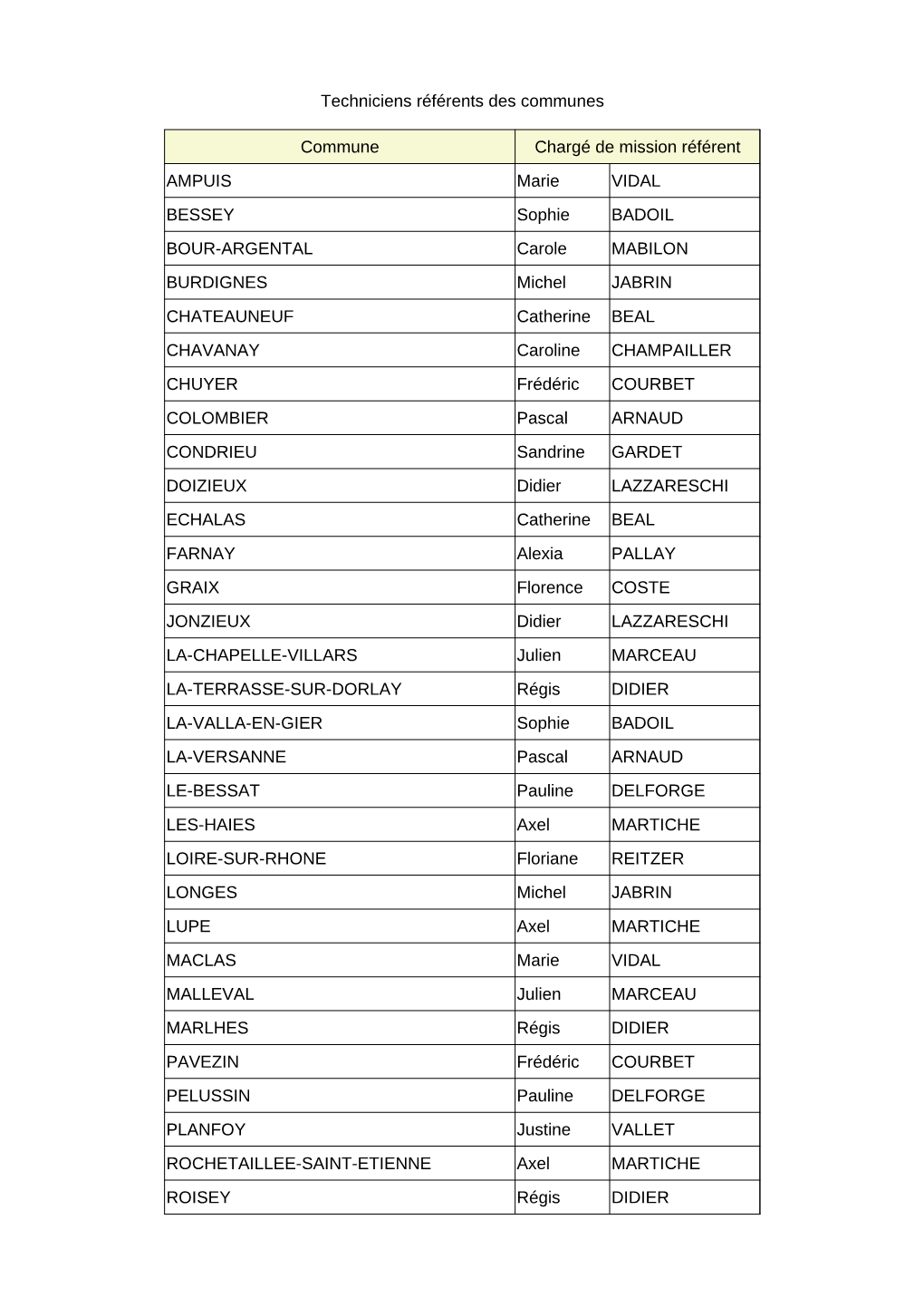 Techniciens Référents Des Communes Commune Chargé De Mission Référent AMPUIS Marie VIDAL BESSEY Sophie BADOIL BOUR-ARGENTAL