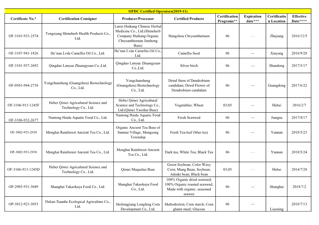 OFDC Certified Operators(2019-11) Certificate No.* Certification