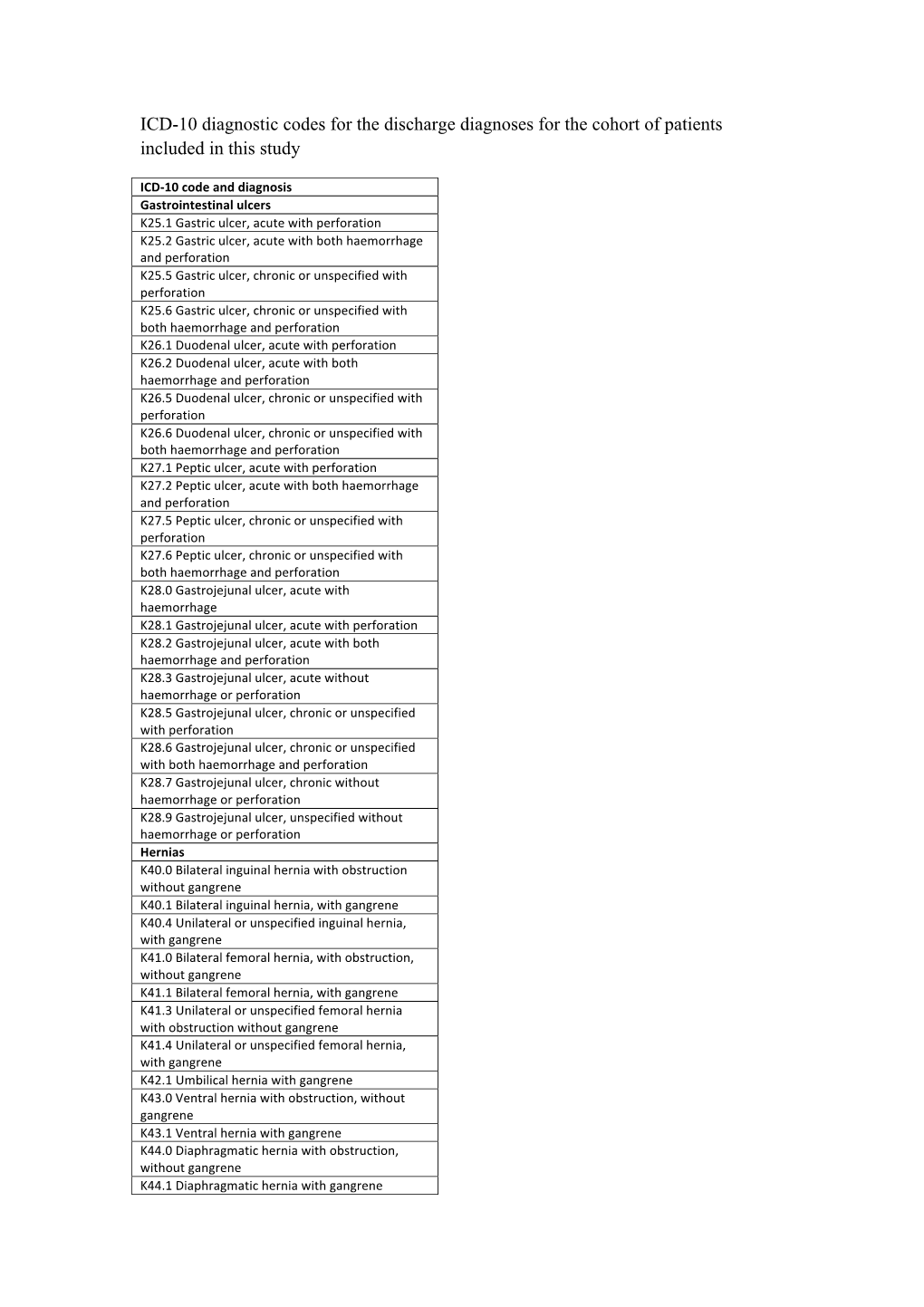 ICD-10 Diagnostic Codes for the Discharge Diagnoses for the Cohort of Patients Included in This Study