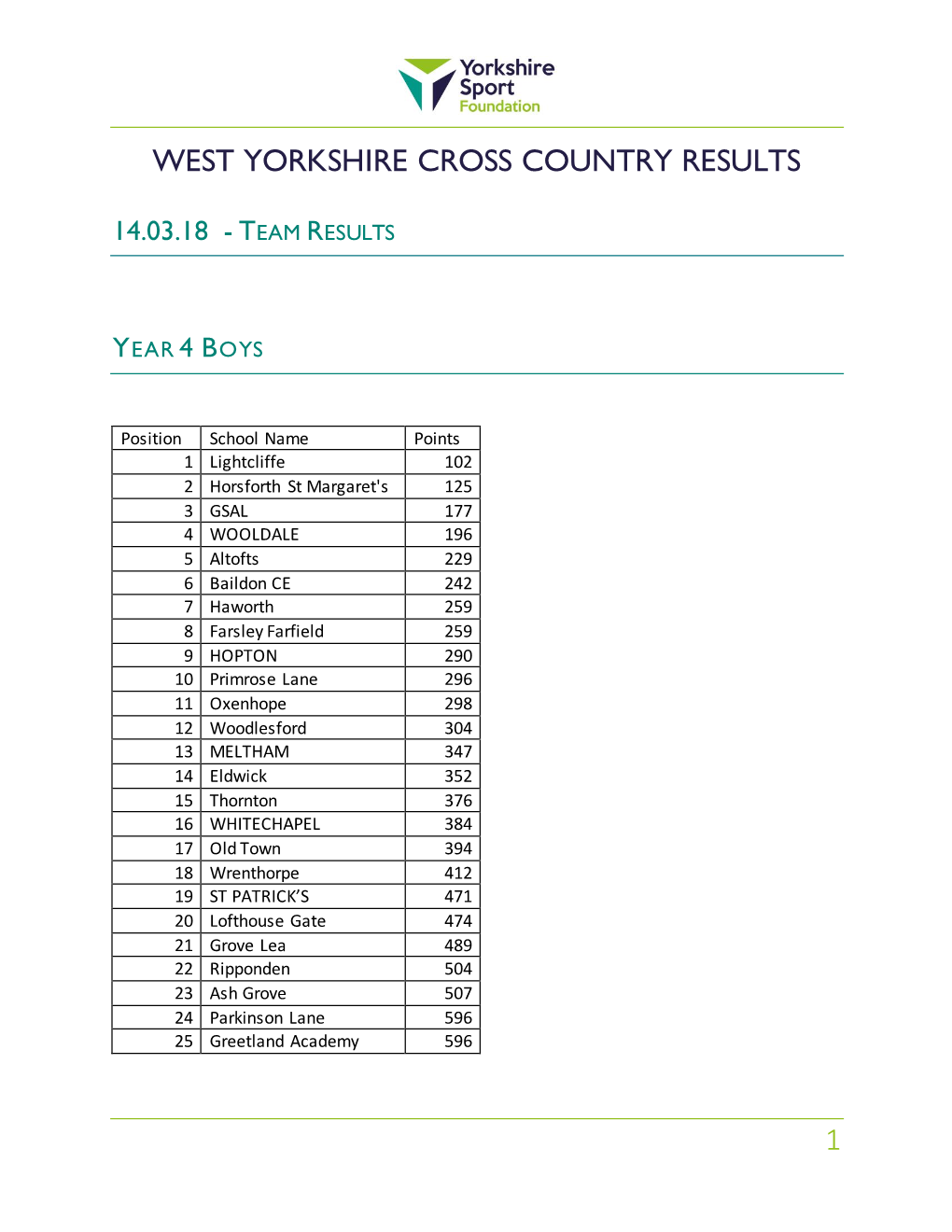 1 West Yorkshire Cross Country Results
