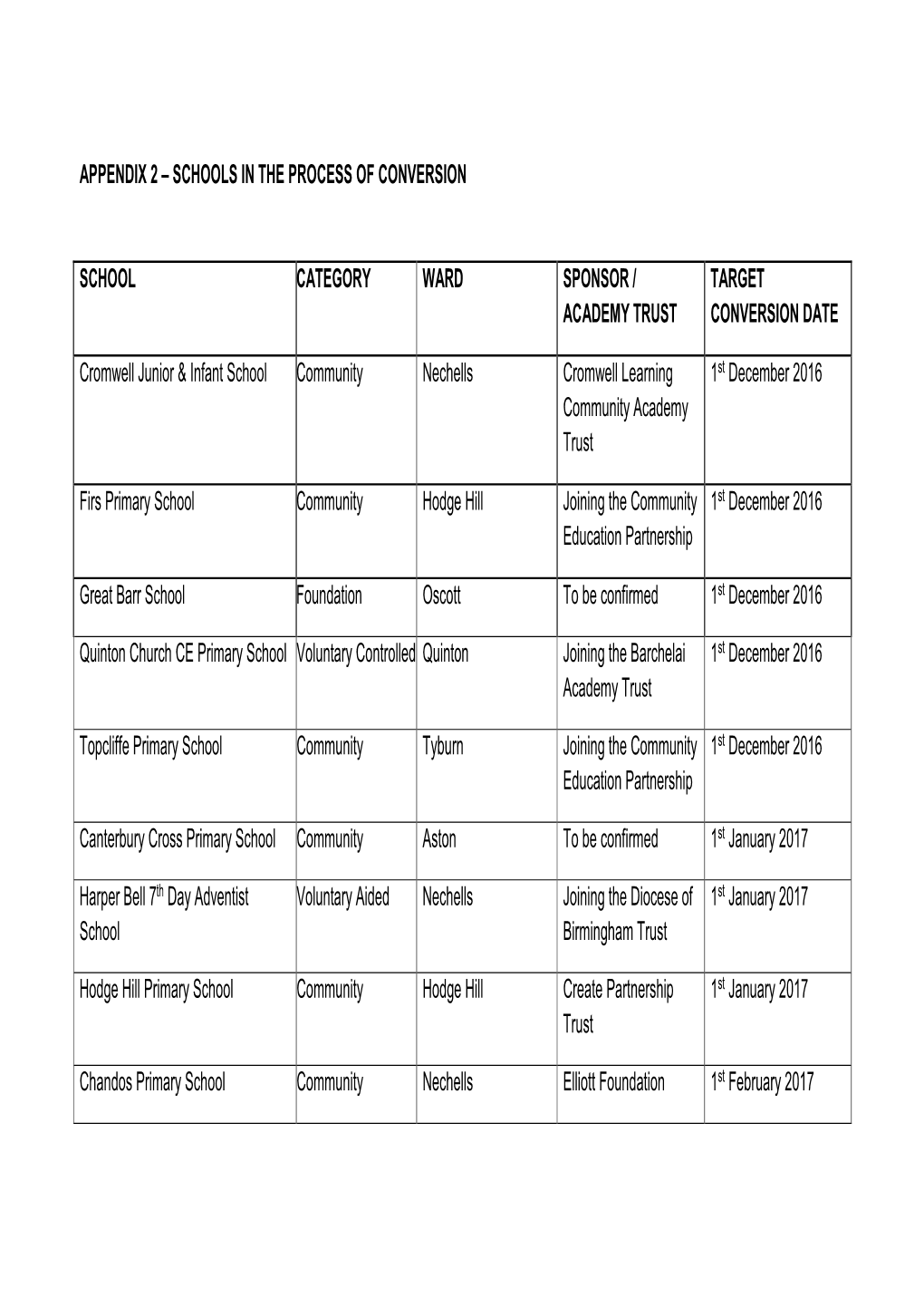 Appendix 2 – Schools in the Process of Conversion