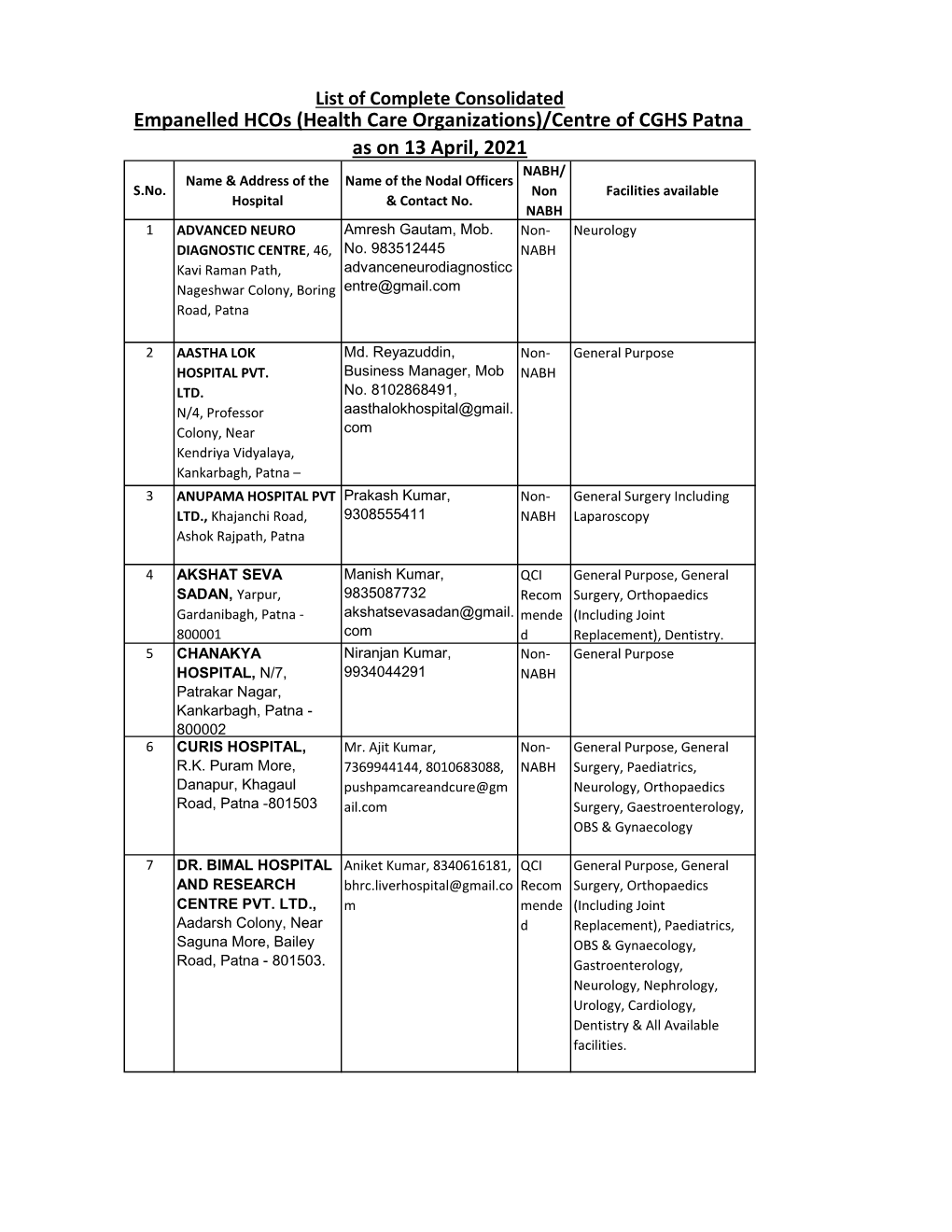 Cghs, Patna Empanelled Hospital Latest List As on 13.04.2021.Xlsx