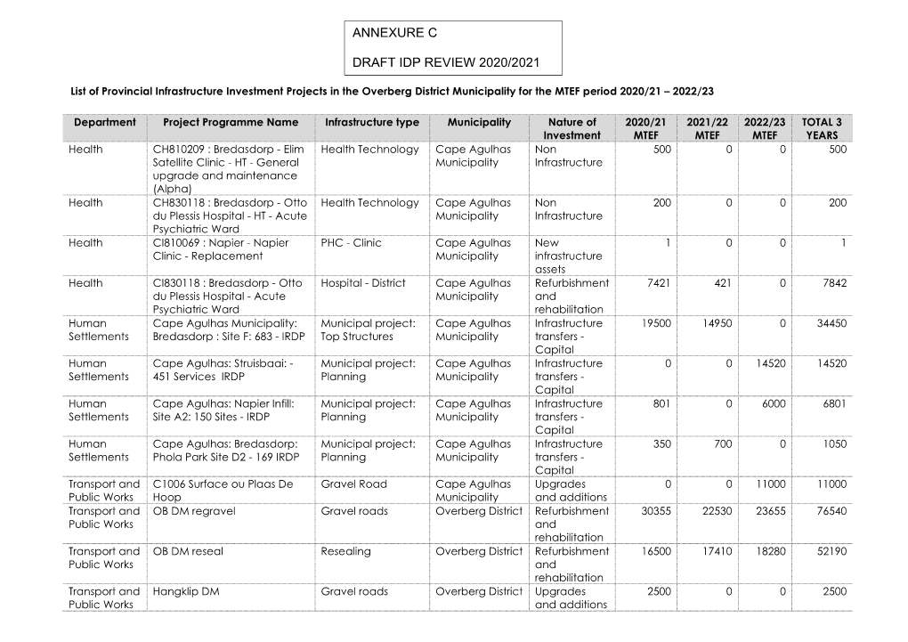 Annexure C Draft Idp Review 2020/2021