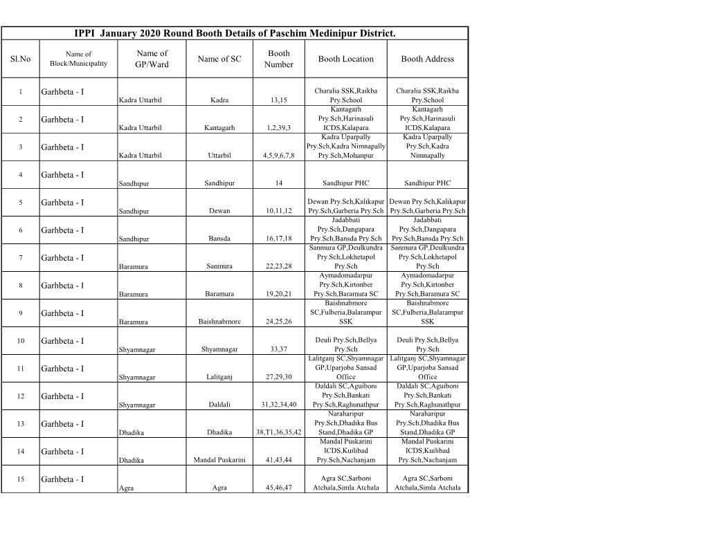 IPPI January 2020 Round Booth Details of Paschim Medinipur District