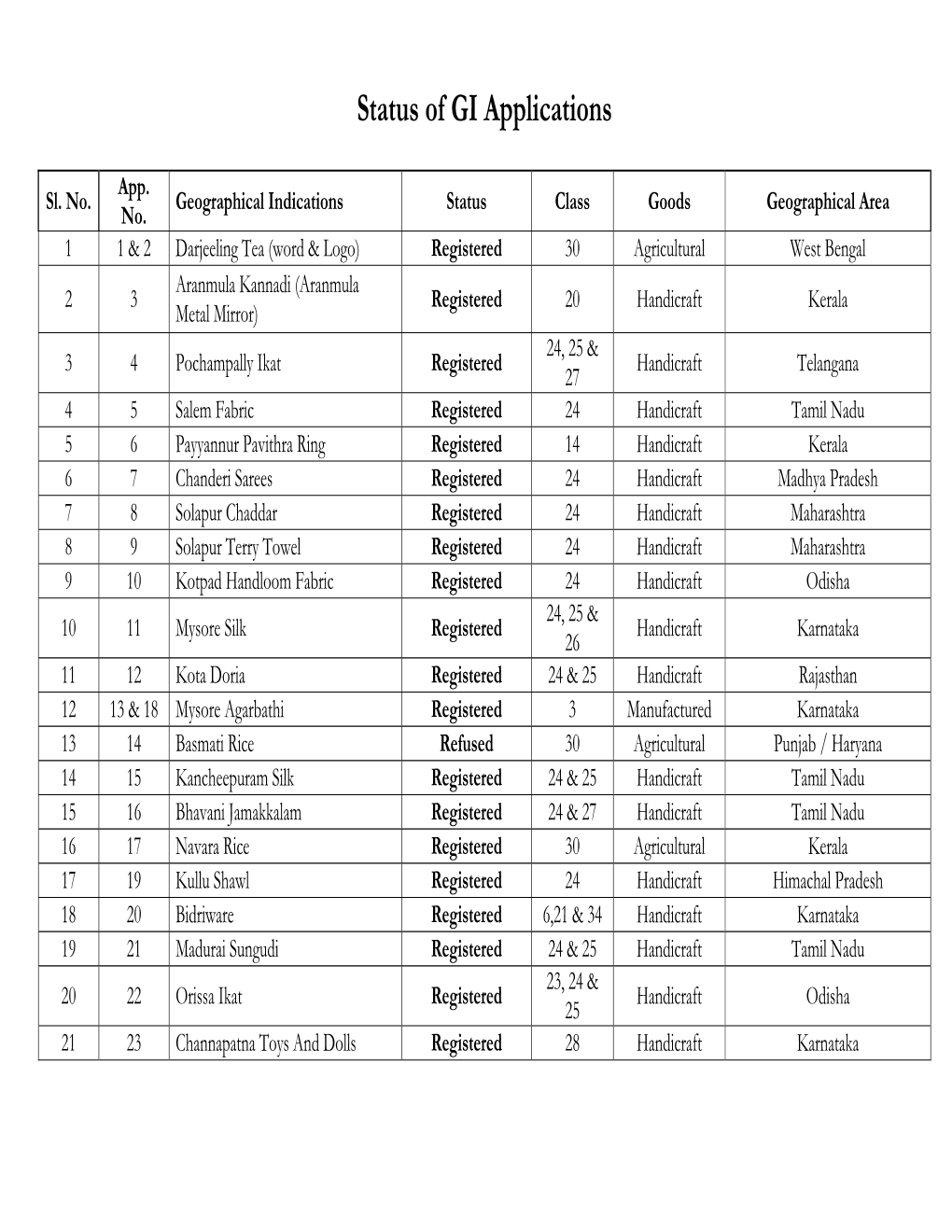 Status of GI Applications