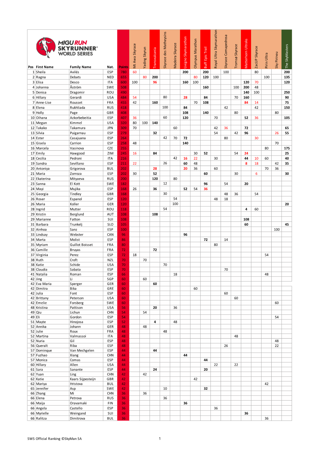 SWS Official Ranking ©Skyman SA 1 Pos First Name Family Name Nat