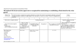 Recognised UK Breed Societies Approved Or Recognised for Maintaining Or Establishing a Flock-Book for the Ovine Species