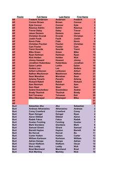 Poolie Full Name Last Name First Name Alf Frederik Andersen Andersen Frederik 1 Alf Connor Brown Brown Connor 2 Alf Kyle Connor