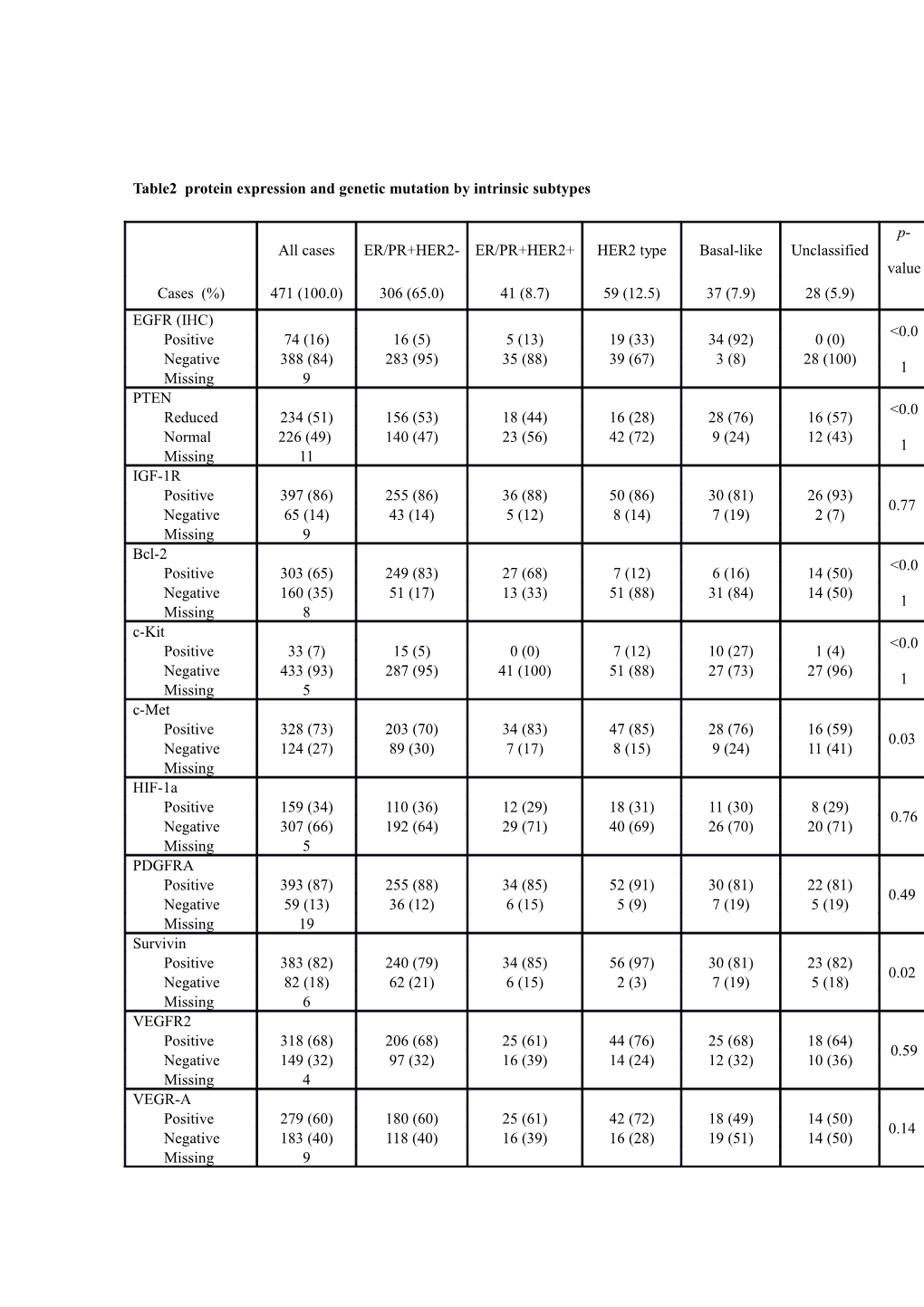 Fisher's Exact Probability Test Was Used for Statistical Analysis