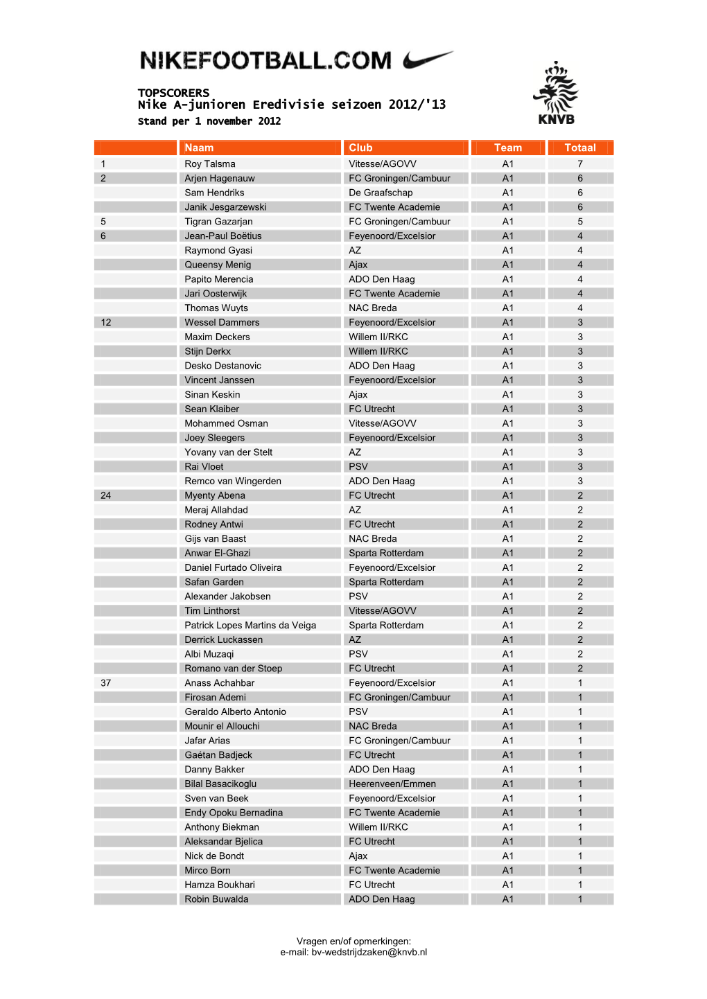 TOPSCORERS Nike A-Junioren Eredivisie Seizoen 2012/'13 Stand Per 1 November 2012