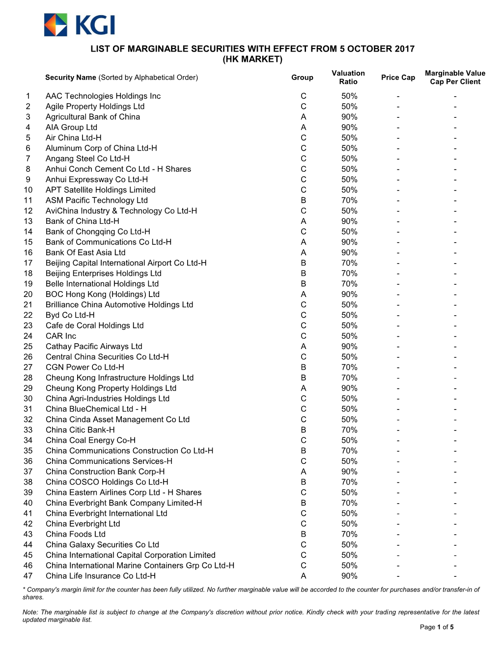 List of Marginable Securities with Effect from 5 October 2017 (Hk Market)