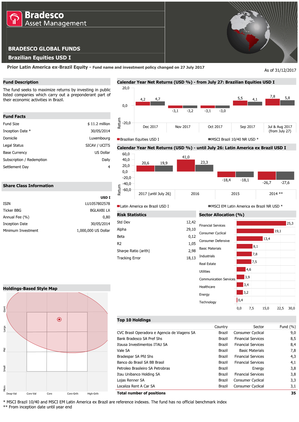 BRADESCO GLOBAL FUNDS Brazilian Equities USD I