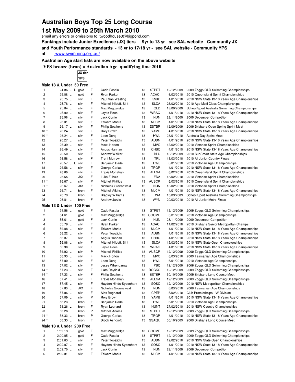 Aus Boys Top 25 Lc, 1 May 2009 to 25 Mar 2010