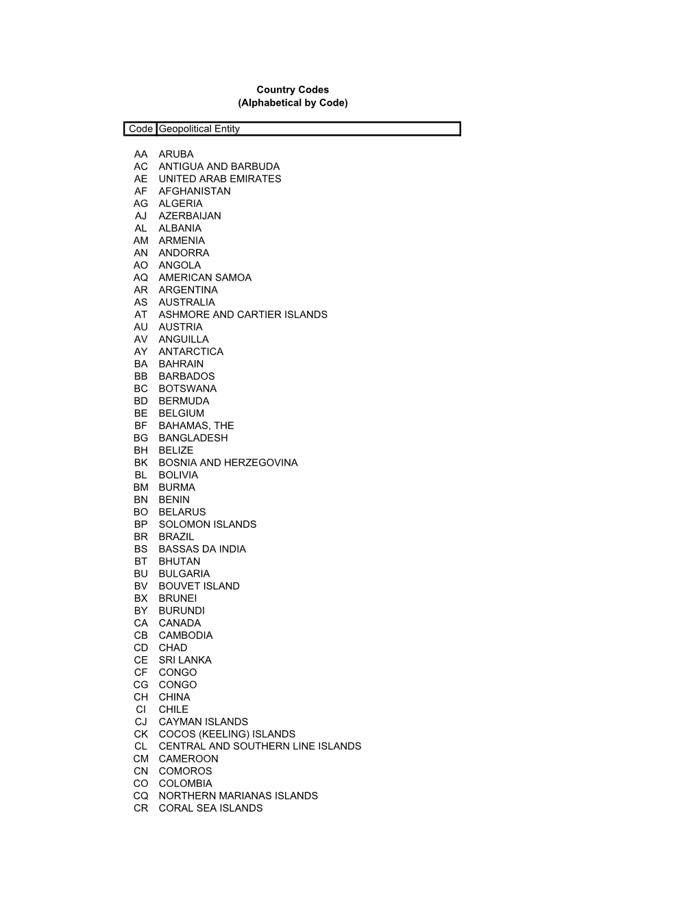 List of Country Codes