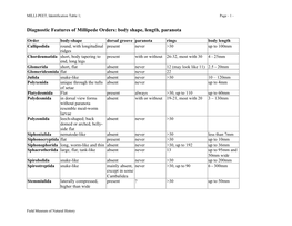 Diagnostic Features of Millipede Orders: Body Shape, Length, Paranota
